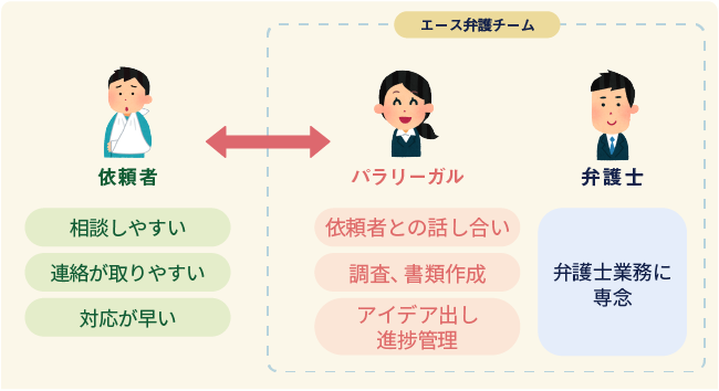 全員が交通事故賠償のプロフェッション